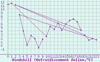 Courbe du refroidissement olien pour Bagnres-de-Luchon (31)