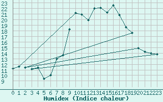 Courbe de l'humidex pour Capo Bellavista