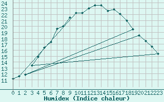 Courbe de l'humidex pour Valtimo Kk