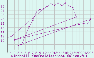 Courbe du refroidissement olien pour Jimbolia