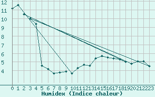 Courbe de l'humidex pour Solendet