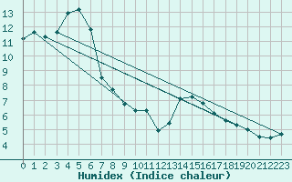 Courbe de l'humidex pour Slestat (67)