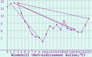 Courbe du refroidissement olien pour Neuville-de-Poitou (86)