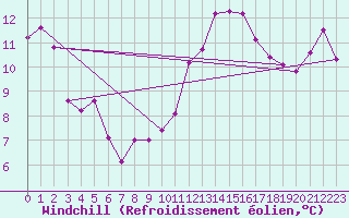 Courbe du refroidissement olien pour Cazaux (33)
