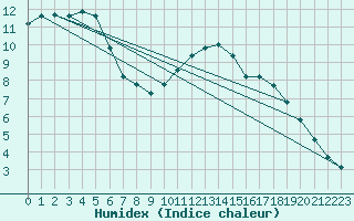 Courbe de l'humidex pour Corsept (44)