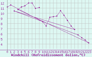 Courbe du refroidissement olien pour Orange (84)
