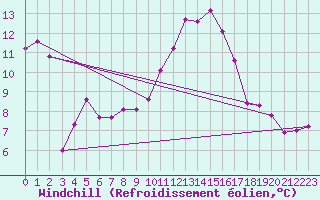 Courbe du refroidissement olien pour Selonnet - Chabanon (04)