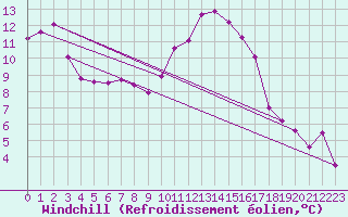 Courbe du refroidissement olien pour Ile d