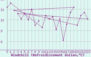 Courbe du refroidissement olien pour Dax (40)