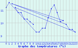 Courbe de tempratures pour Yecla