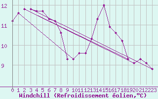 Courbe du refroidissement olien pour Puissalicon (34)
