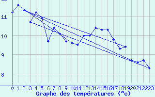 Courbe de tempratures pour Valleroy (54)