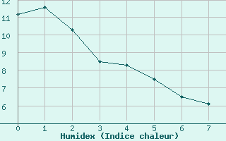 Courbe de l'humidex pour Katatota Island