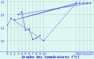 Courbe de tempratures pour le bateau BATFR21