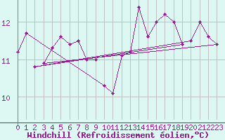 Courbe du refroidissement olien pour Cap Gris-Nez (62)