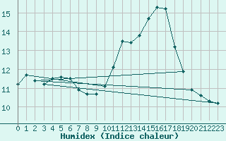 Courbe de l'humidex pour Roujan (34)
