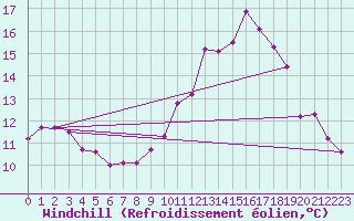 Courbe du refroidissement olien pour Feins (35)