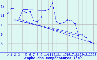 Courbe de tempratures pour Ile d