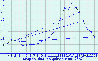 Courbe de tempratures pour Ile de Groix (56)