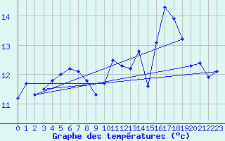 Courbe de tempratures pour Ploudalmezeau (29)