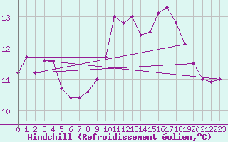 Courbe du refroidissement olien pour Wakefield (UK)