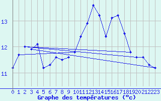 Courbe de tempratures pour Dieppe (76)