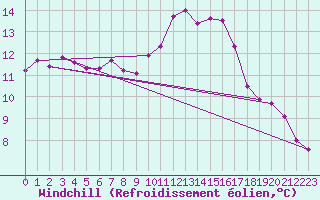 Courbe du refroidissement olien pour Aix-en-Provence (13)