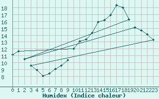 Courbe de l'humidex pour Malbosc (07)