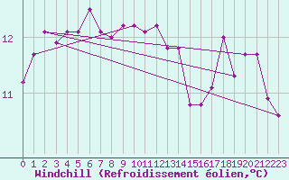 Courbe du refroidissement olien pour Virolahti Koivuniemi
