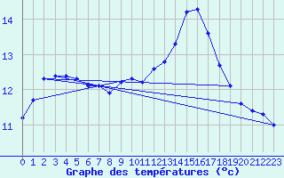 Courbe de tempratures pour Brigueuil (16)