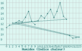 Courbe de l'humidex pour Heino Aws