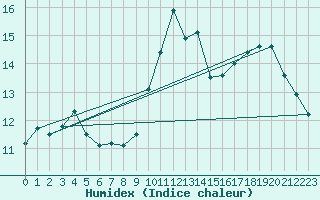 Courbe de l'humidex pour Melun (77)