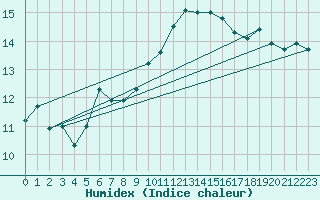 Courbe de l'humidex pour Ile de Groix (56)