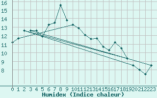 Courbe de l'humidex pour Oberriet / Kriessern