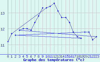 Courbe de tempratures pour Isola Stromboli