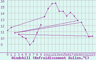 Courbe du refroidissement olien pour Saint-Nazaire-d