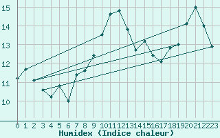 Courbe de l'humidex pour Lanvoc (29)