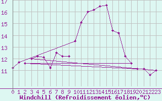 Courbe du refroidissement olien pour Calais / Marck (62)