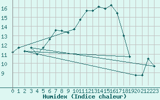 Courbe de l'humidex pour Dedulesti