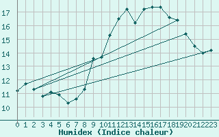 Courbe de l'humidex pour Ile du Levant (83)