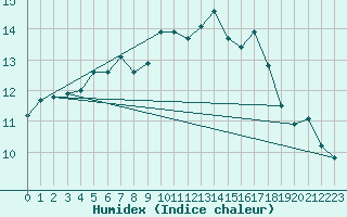 Courbe de l'humidex pour Engins (38)