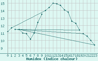 Courbe de l'humidex pour Edinburgh (UK)