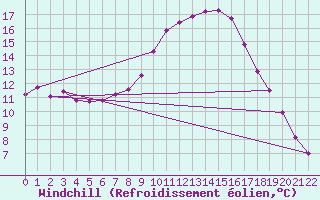 Courbe du refroidissement olien pour Montalbn