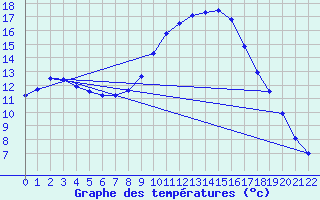 Courbe de tempratures pour Montalbn