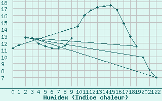 Courbe de l'humidex pour Montalbn