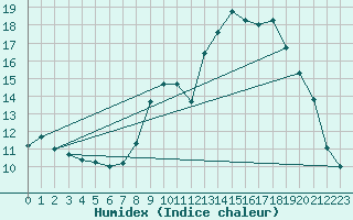 Courbe de l'humidex pour Ruffiac (47)