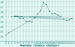 Courbe de l'humidex pour Biscarrosse (40)