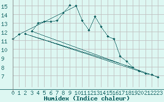 Courbe de l'humidex pour Pajares - Valgrande