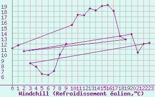 Courbe du refroidissement olien pour Pontarlier (25)