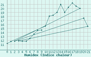 Courbe de l'humidex pour Twistetal-Muehlhause